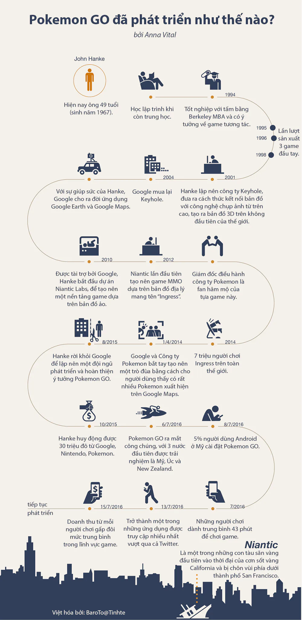 [Infographic] Lịch sử phát triển Pokémon Go