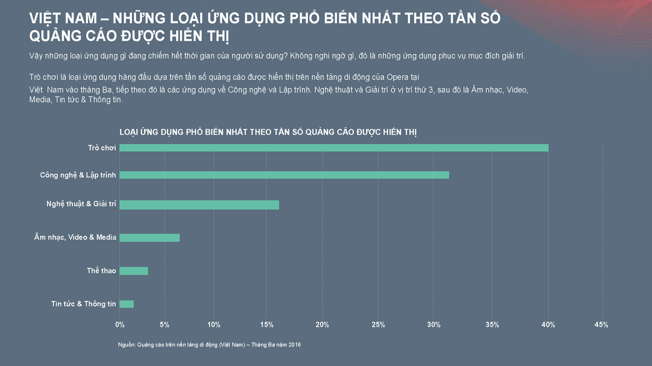 Xu hướng quảng cáo: Ứng dụng “vượt mặt” web trên nền tảng di động tại Việt Nam
