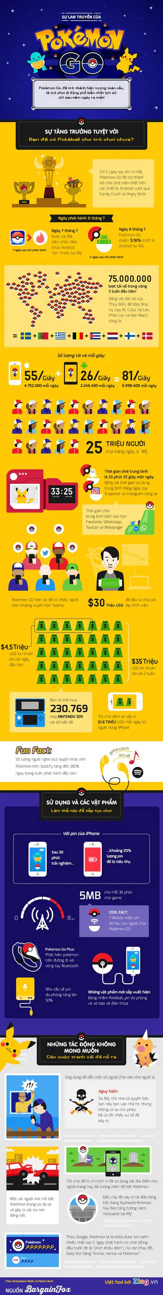 Infographic: Những kỷ lục khó tin của Pokemon Go
