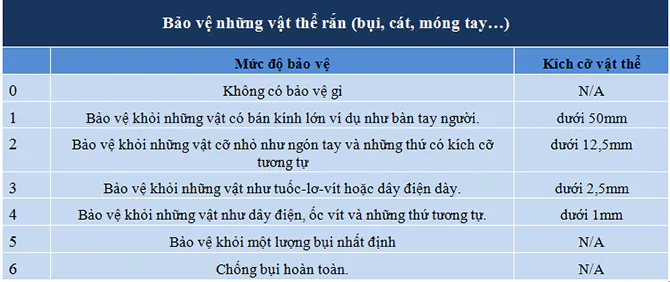Giải thích về chỉ số chống bụi và nước trên thiết bị công nghệ