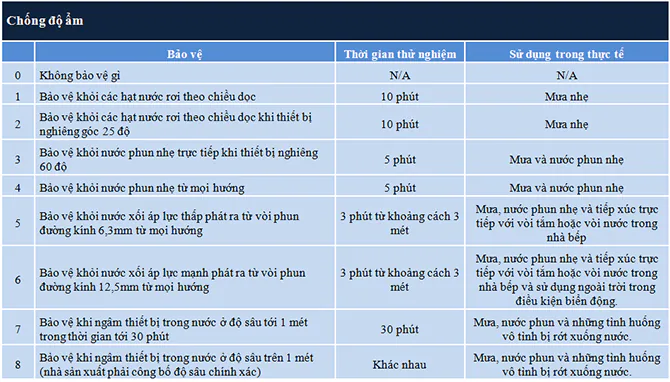 Giải thích về chỉ số chống bụi và nước trên thiết bị công nghệ