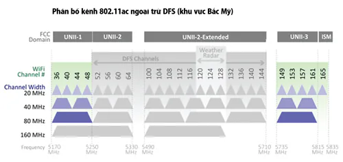 Cấu hình kênh Wi-Fi để đạt hiệu năng mạng cao nhất