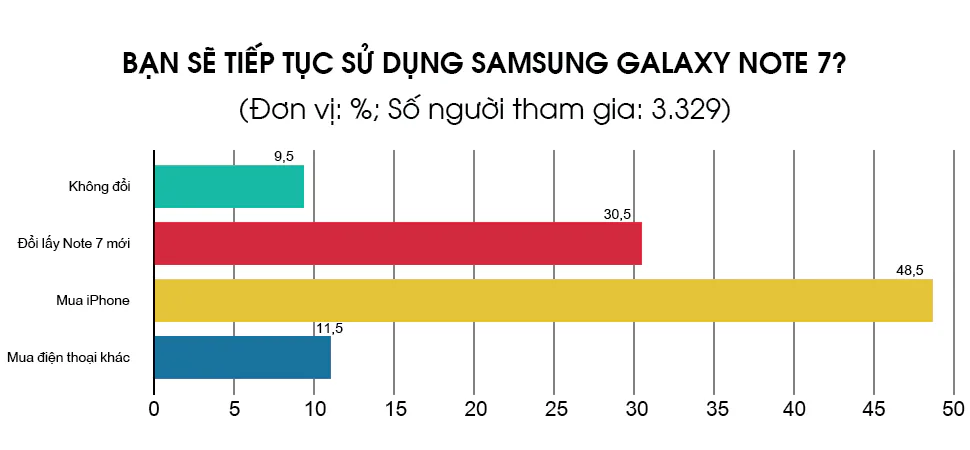 Sự cố Note 7 khiến người dùng Android chuyển sang iPhone