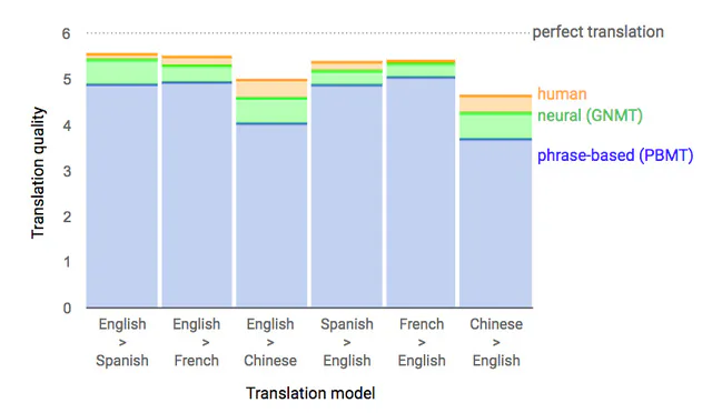google translate