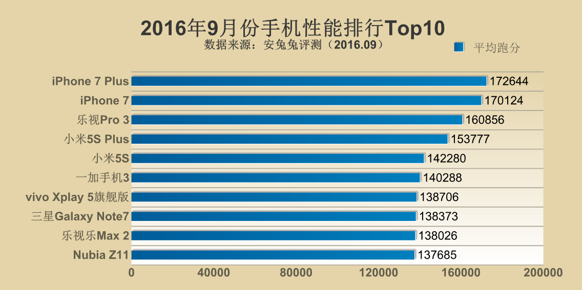 Top 10 thiết bị có điểm Antutu cao nhất tháng 9 năm 2016: LeEco và Xiaomi xếp hạng cao