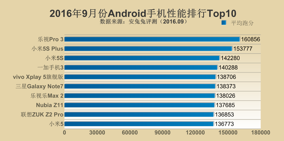 Top 10 thiết bị có điểm Antutu cao nhất tháng 9 năm 2016: LeEco và Xiaomi xếp hạng cao