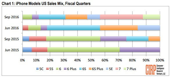 iPhone 7 chiếm 43% tổng doanh số iPhone bán ra của Apple trong Q3