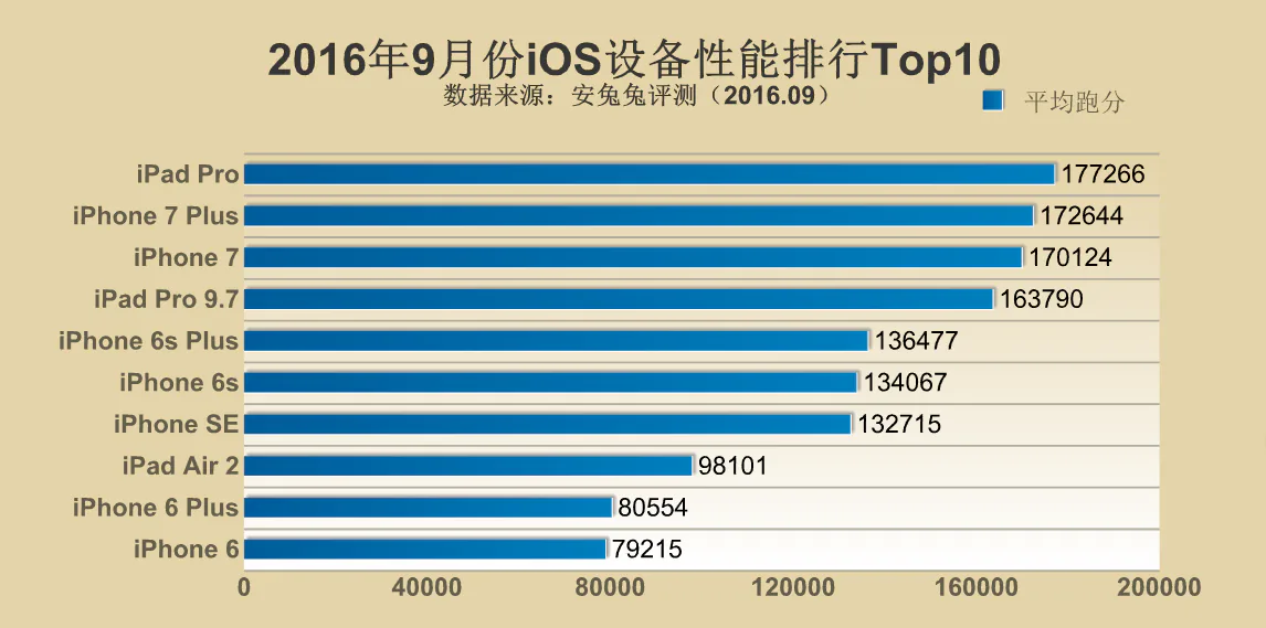 Top 10 thiết bị có điểm Antutu cao nhất tháng 9 năm 2016: LeEco và Xiaomi xếp hạng cao