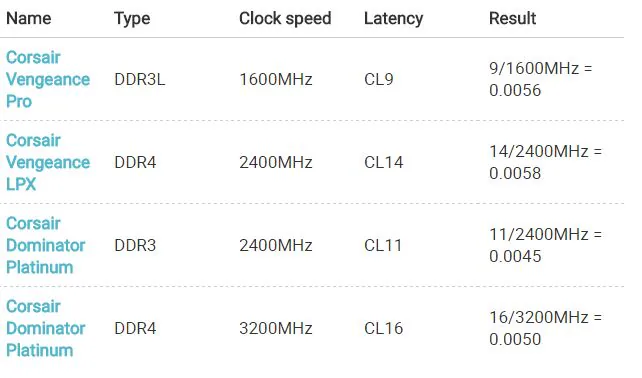 4 Điểm khác biệt của RAM DDR3 và DDR4