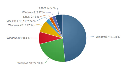 Thị phần Windows 10 có sức tăng trưởng chậm