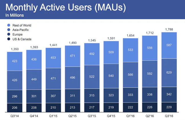 Giá cổ phiếu Facebook sụt giảm chỉ vì một câu nói