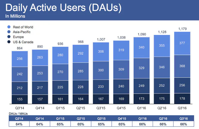 Giá cổ phiếu Facebook sụt giảm chỉ vì một câu nói
