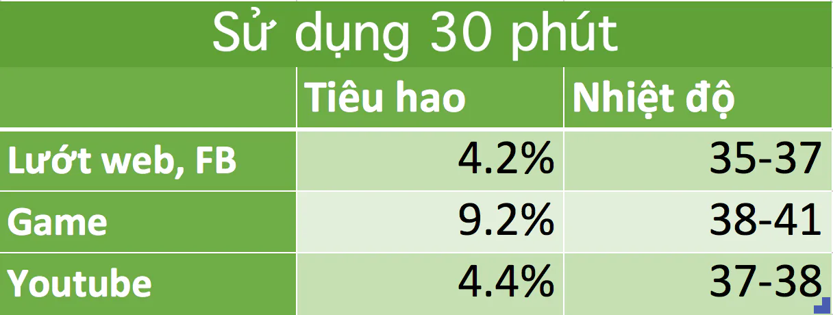 Đánh giá thời lượng pin ZenFone 3 Max 5.5": Onscreen hơn 8 giờ, hỗn hợp hơn 20 giờ