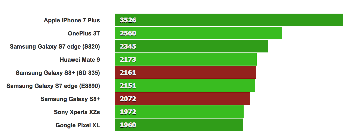 Samsung exynos 2400 vs snapdragon gen 3. Exynos 8890 характеристики. Xr2 Qualcomm ANTUTU.