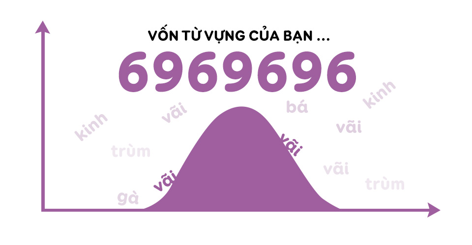 Kiểm tra độ phong phú vốn từ của bạn với mini game “Kiểm tra vốn từ vựng tiếng Việt”