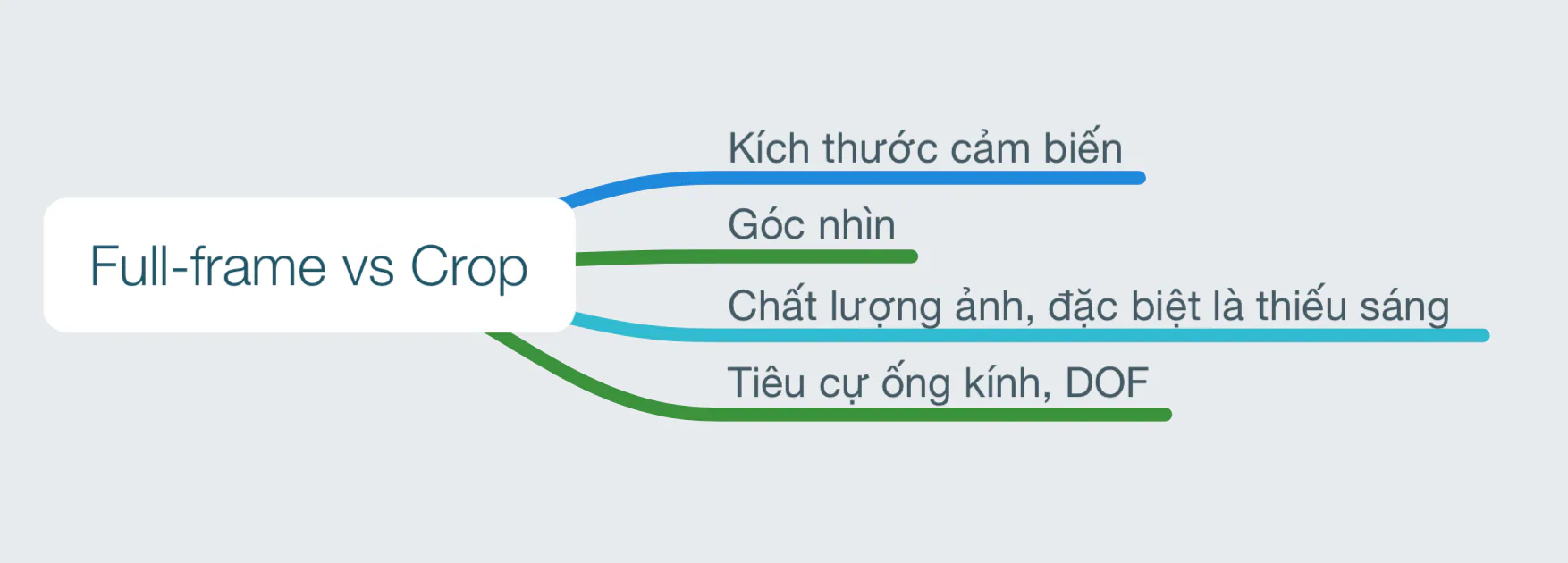 Khác biệt giữa máy ảnh cảm biến Full-frame và Crop?