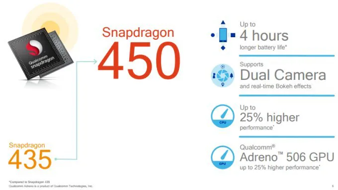 Qualcomm Snapdragon 450 ra mắt, tăng cường hỗ trợ camera kép và kết nối LTE cho điện thoại và máy tính bảng tầm trung