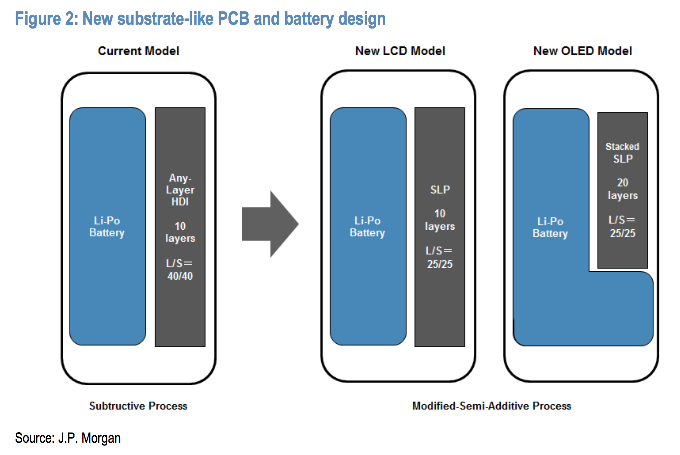 LG sẽ cung cấp cell pin hình chữ L cho iPhone 2018