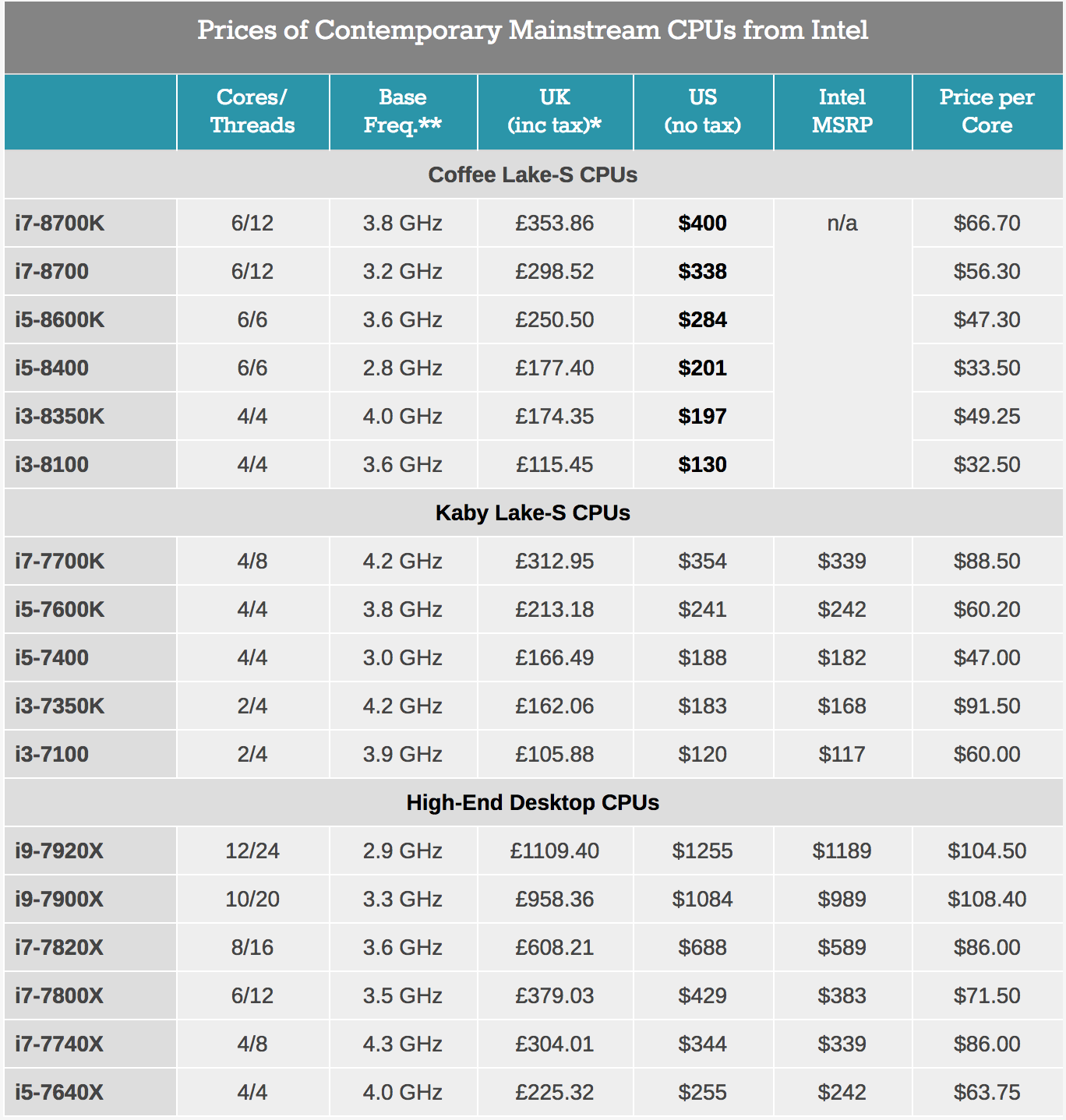 Intel Coffee Lake: Core i7-8700K sẽ có giá $400?