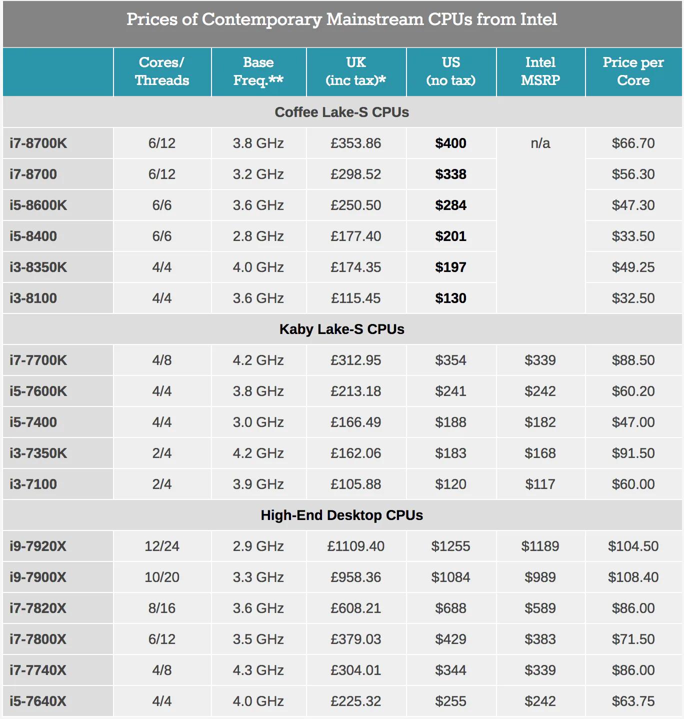 Intel Coffee Lake: Core i7-8700K sẽ có giá $400?