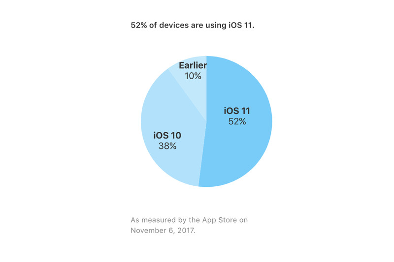 iOS 11 mới chỉ được cập nhật trên 52% thiết bị, chậm hơn so với các phiên bản trước