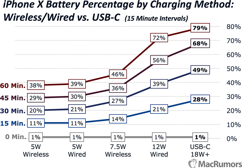 So sánh tốc độ sạc pin của các phụ kiện sạc pin cho iPhone X