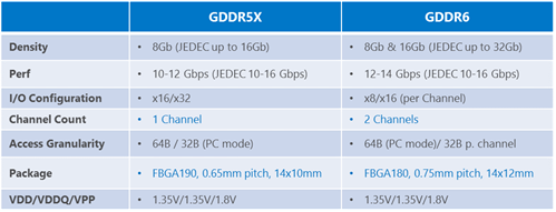 Micron sẵn sàng sản xuất hàng loạt bộ nhớ GDDR6, dành cho card đồ họa cao cấp của Nvidia và AMD