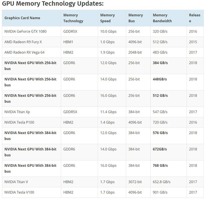 Micron sẵn sàng sản xuất hàng loạt bộ nhớ GDDR6, dành cho card đồ họa cao cấp của Nvidia và AMD