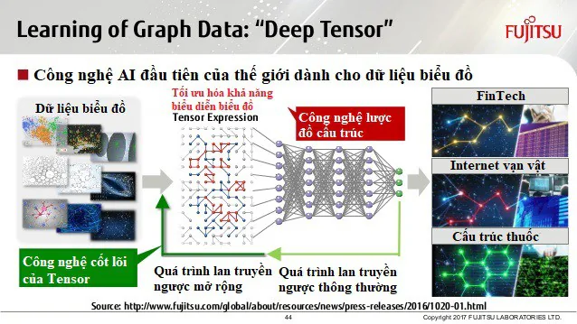 Microsoft hợp tác với Fujitsu, đẩy mạnh công nghệ AI tích hợp trong Microsoft 365