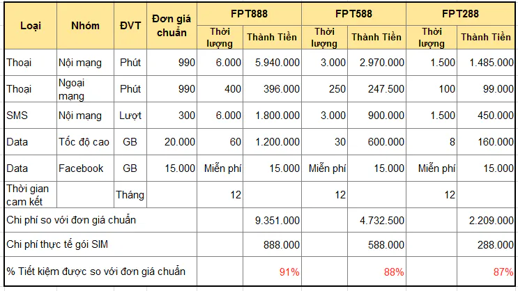 FPT Shop hợp tác Vietnamobile tung chương trình trợ giá điện thoại kèm gói cước siêu hấp dẫn