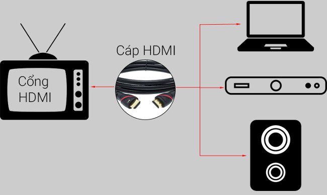 Chức năng cơ bản của một số cổng kết nối HDMI trên TV