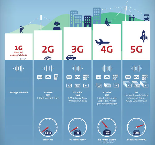 Kết nối 4G sẽ chẳng là gì khi so sánh với tốc độ của kết nối 5G