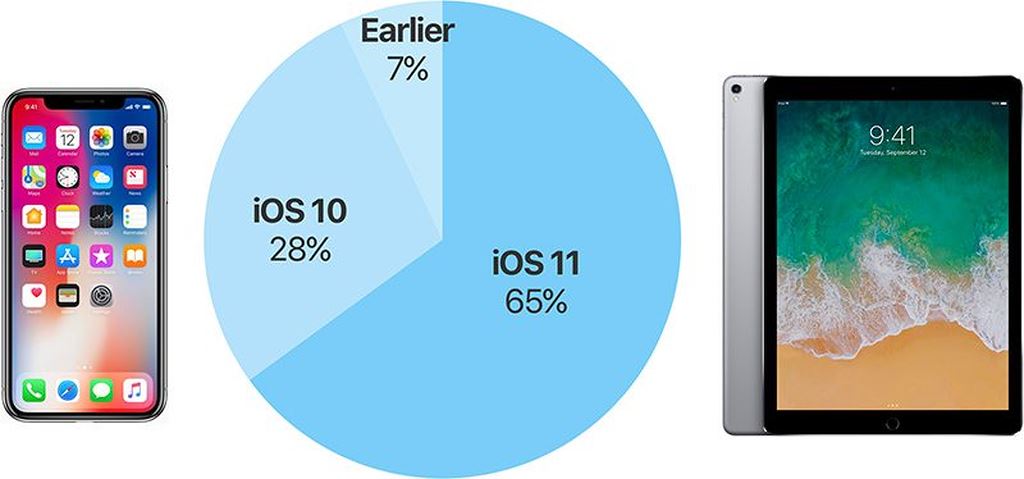 iOS 11 đã có trên 65% thiết bị, trong khi đó Android 8 chỉ 0,7%