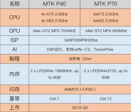 MediaTek chuẩn bị ra mắt hai dòng chip tầm trung mới với tên gọi Helio P40 và Helio P70.