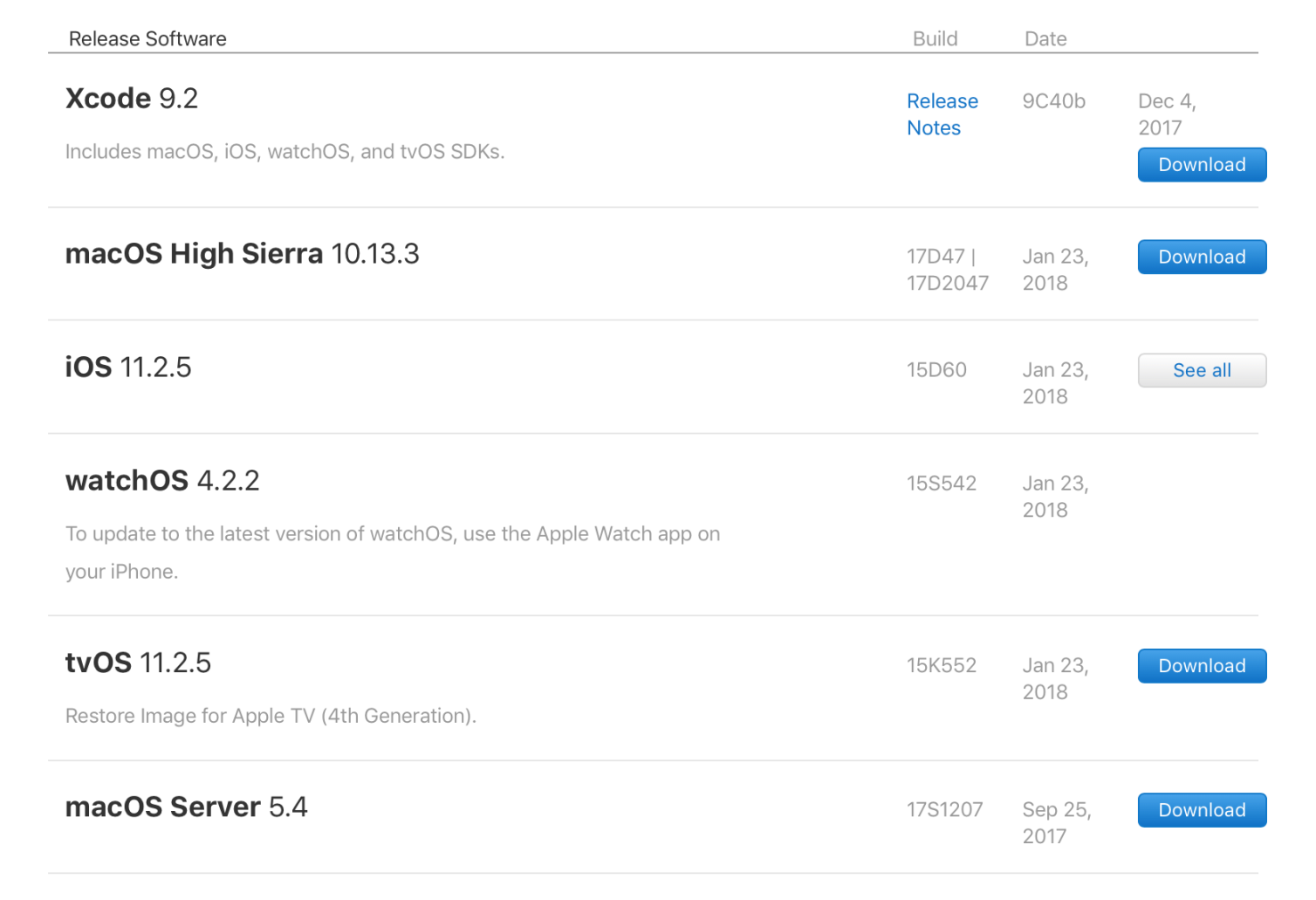 Apple vừa cho ra mắt hàng loạt bản cập nhật cho người dùng iOS 11.2.5, macOS 10.13.3, watchOS 4.2.2, tvOS 11.2.5