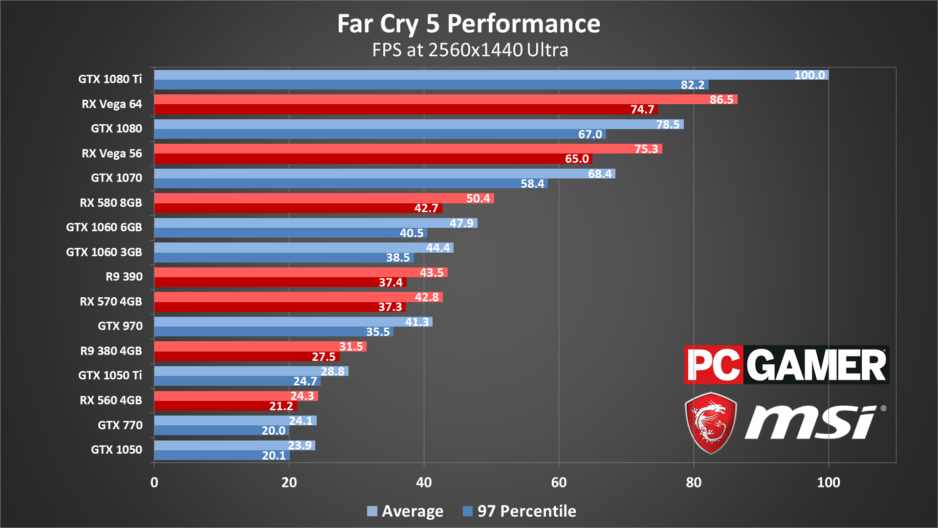 Rx580 1050ti. Far Cry 6 GTX 770 2gb. GTX 1060 3gb vs GTX 1060 6gb. Видеокарты в бенчмарке far Cry 6. Тест производительности far Cry.