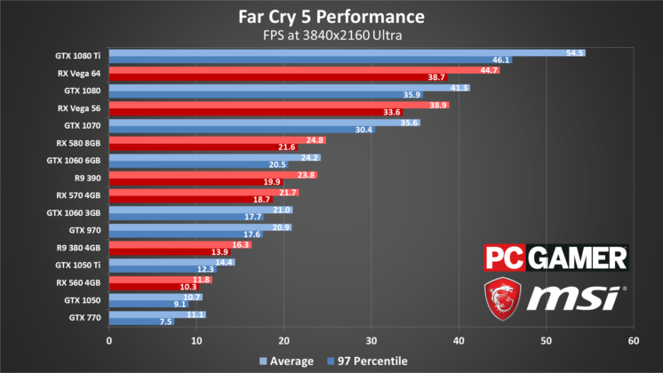 Thiết lập Far Cry 5 và điểm Benchmarks: VGA 2GB vẫn có thể chơi được