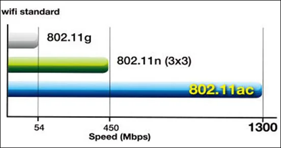 Chuẩn Wi-Fi 802.11ac là gì? Bạn có cần phải sử dụng đến nó không?