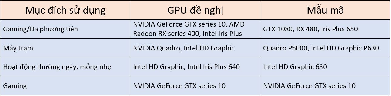 GPU laptop nào sẽ phù hợp với bạn?