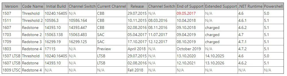 Bản cập nhật Spring Creators của Windows 10 sẽ được tung ra vào tháng 4 sắp tới