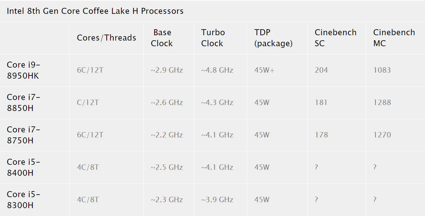 Intel Core i9-8950HK, i7-8850H, i7-8750H lộ điểm Cinebench