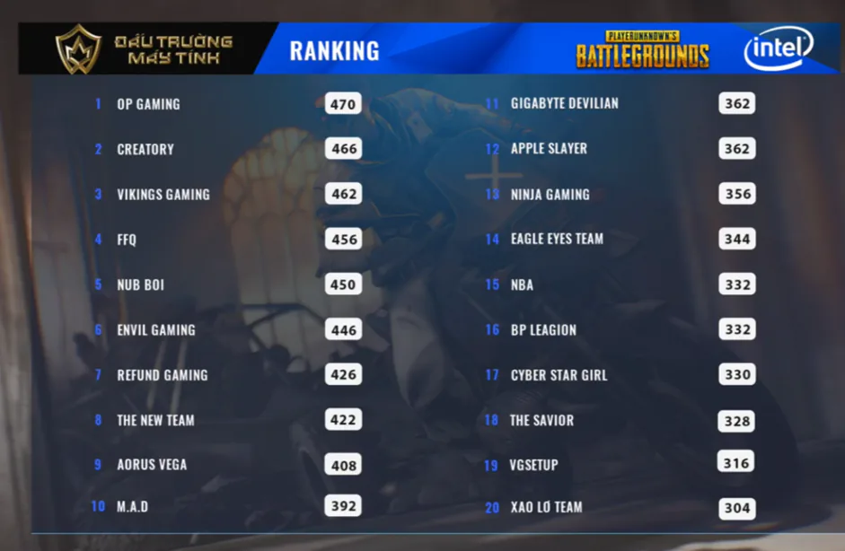 Nhìn lại sự kiện Đấu trường máy tính mùa 3 - Giải PUBG Offline quy mô nhất Việt Nam hiện tại