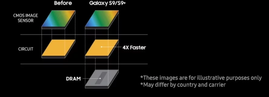 Samsung giải thích tính năng Super Slo-Mo trên Galaxy S9