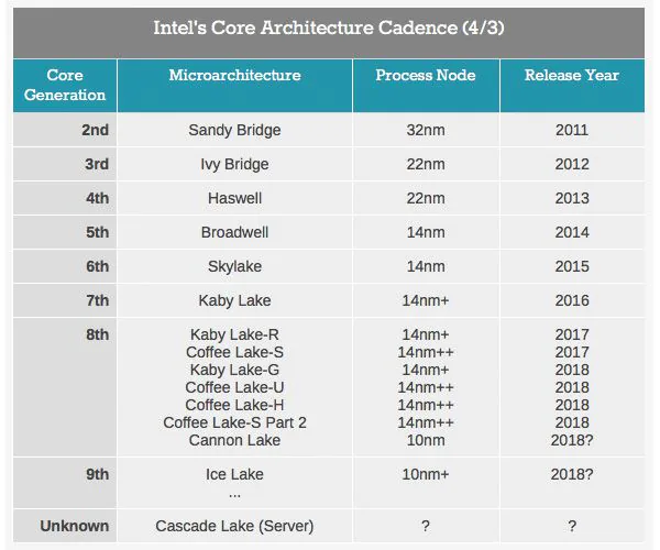Apple từ bỏ Intel chỉ vì chính bản thân Intel không chịu thay đổi
