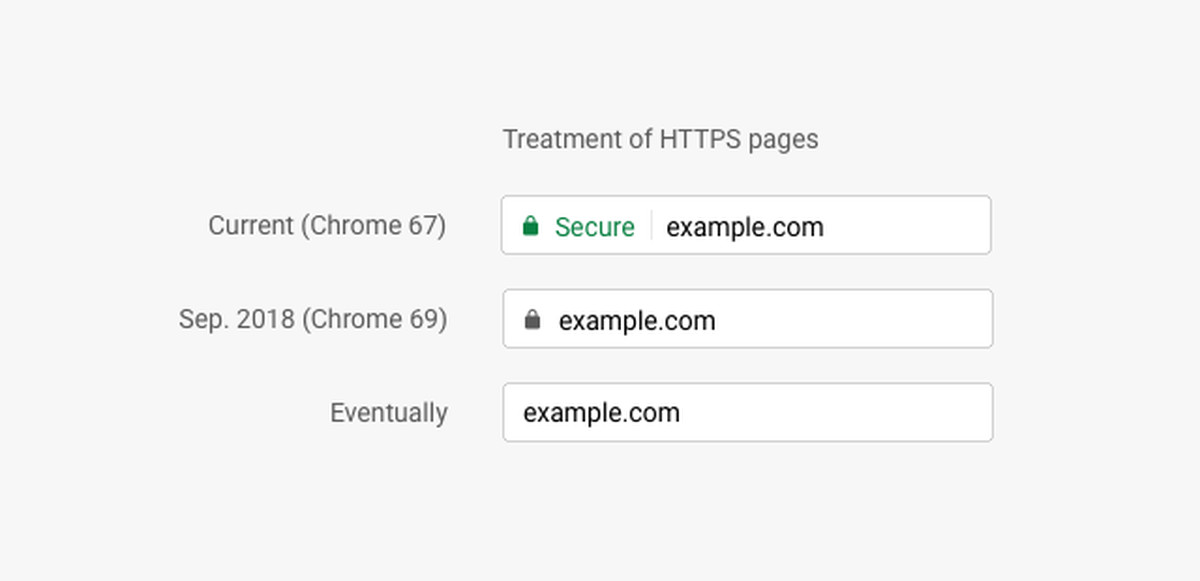Google Chrome sẽ xóa cảnh báo an toàn khỏi các trang web HTTPS trong tháng 9