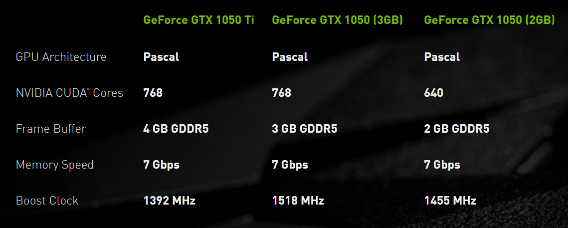 NVIDIA GTX 1050 3GB sẽ là chiếc card giá tốt dành cho game thủ