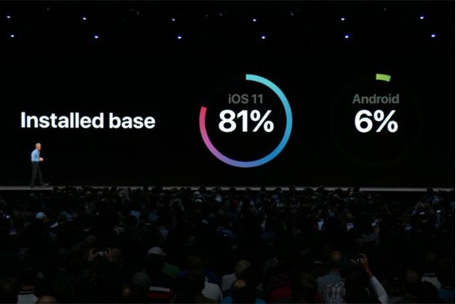 Thị phần Android Oreo thực tế chưa đạt được con số 6% như Apple công bố tại WWDC 2018