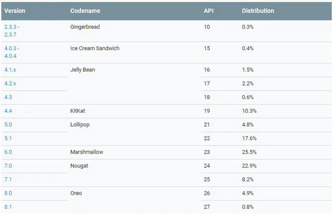 Thị phần Android Oreo thực tế chưa đạt được con số 6% như Apple công bố tại WWDC 2018