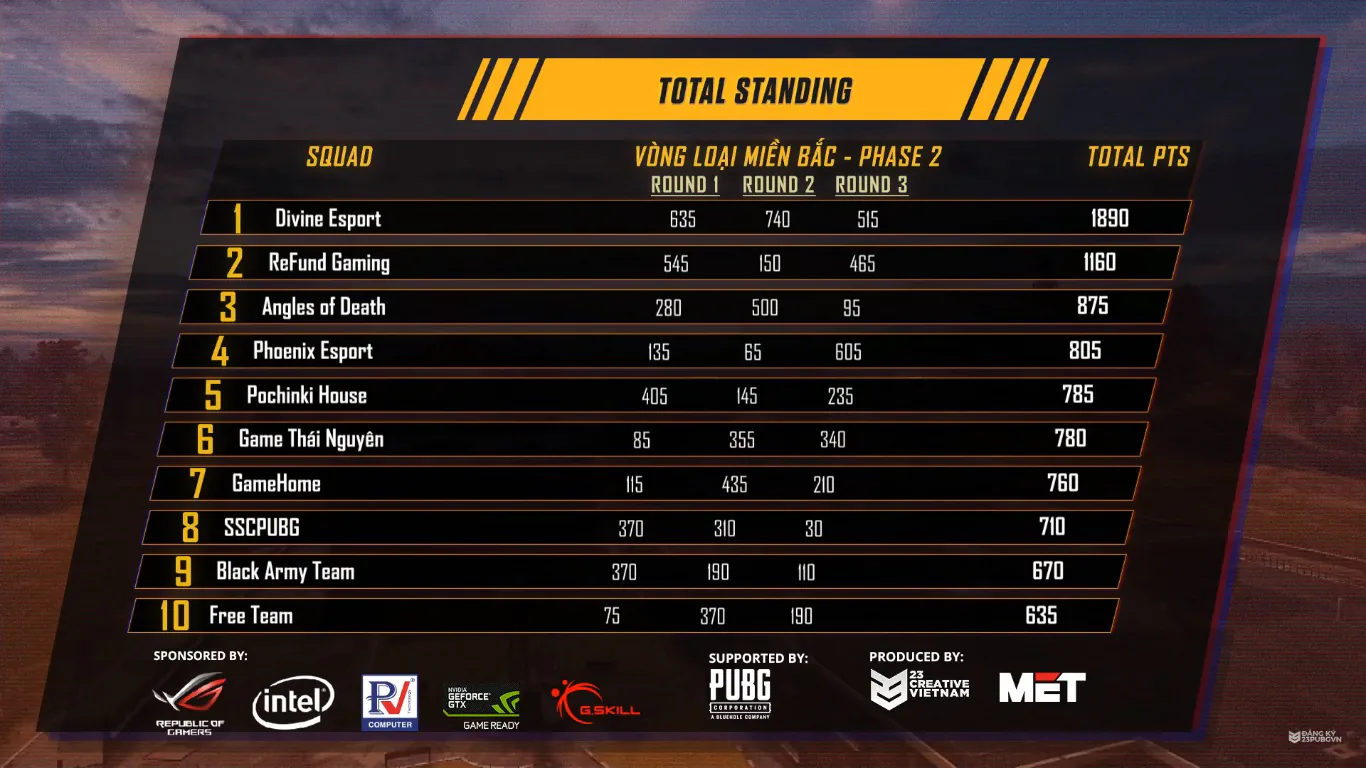 Giải đấu PUBG Southeast Asia Championship khu vực miền bắc đã tìm ra 07 đội lọt vào vòng chung kết