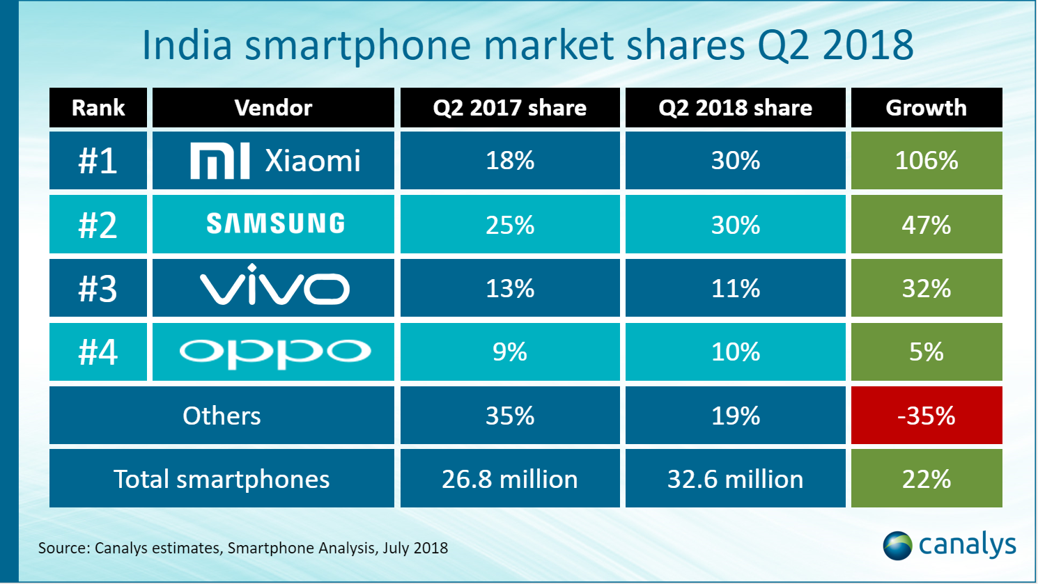Tăng trưởng liên tục Samsung và Xiaomi hiện đang thống lĩnh thị trường Ấn Độ